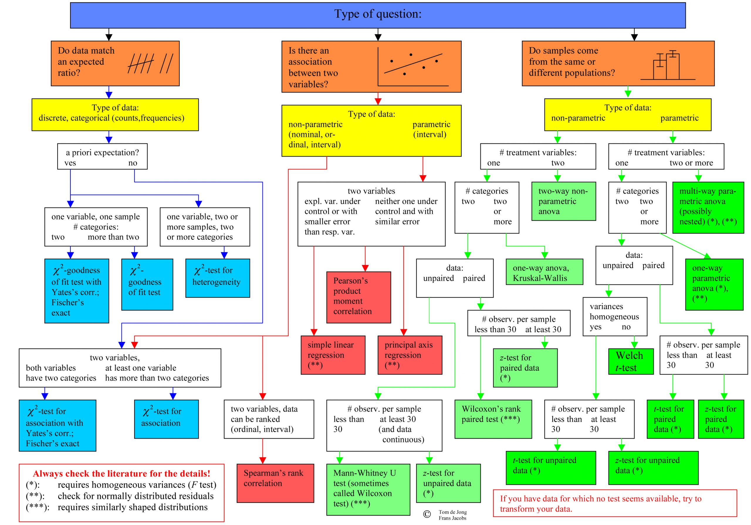 Statistical Tests Flow Charts