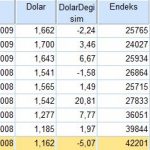 Dolar Borsa ilişkisi Tahmin Ettiğimiz Gibi Mi 2