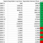 Seçim Öncesi Dolar