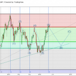 Fibonacci Retracement, Fibonacci Time Zones ve Elliot Waves İle Borsa Tahmini