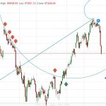 Fibonacci Spiral ile Bist 30 Tepki Tespiti #XU030