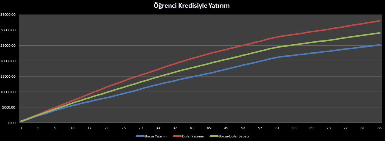 Öğrenci Kredisiyle Borç Değil Kar Yapmak