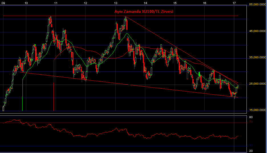 Bist100 Dolar Bazlı Analiz #xu100 22 Şubat 2017