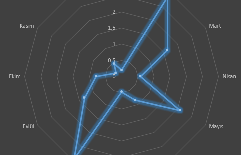 Aylara Göre Dolar İstatistikleri